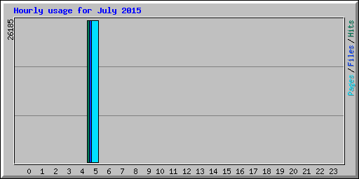 Hourly usage for July 2015